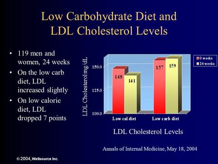 © 2004, Wellsource Inc. Low Carbohydrate Diet and LDL Cholesterol Levels 119 men and women, 24 weeks On the low carb diet, LDL increased slightly On low.