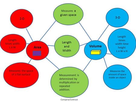 Area Volume Measures a given space Length and Width 2-D 3-D Length times width L x W Length times width time height L x W x H Measures the space of a flat.