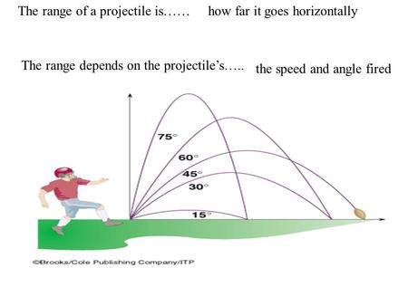 The range of a projectile is……