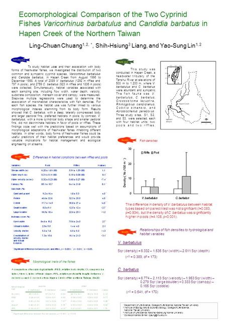 Ecomorphological Comparison of the Two Cyprinid Fishes Varicorhinus barbatulus and Candidia barbatus in Hapen Creek of the Northern Taiwan Ling-Chuan Chuang.