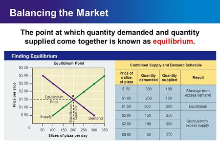 Chapter 6SectionMain Menu Price per slice Equilibrium Point Finding Equilibrium Price of a slice of pizza Quantity demanded Quantity supplied Result Combined.