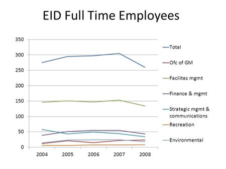 EID Full Time Employees. EID Total Full Time Employees source: EID Comprehensive Annual Financial Reports. Westin Report cited 221 employees in 2000,