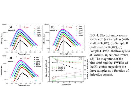 FIG. 4. Electroluminescence spectra of (a) Sample A (with shallow TQW), (b) Sample B (with shallow RQW), (c) Sample C (w/o. shallow QWs) at Various injection.