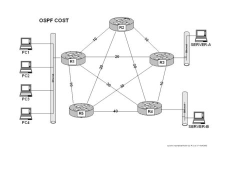 Load Sharing (pages 109-112) Can be equal cost or unequal-cost Load sharing can be: per destination (fast switching), or per packet (process switch) ASIC.