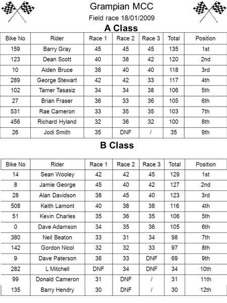 Bike NoRiderRace 1Race 2Race 3TotalPosition 159Barry Gray45 1351st 123Dean Scott4038421202nd 10Aiden Bruce3840 1183rd 289George Stewart42 331174th 102Tamer.