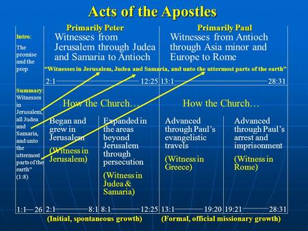 Intro: The promise and the prep Summary: Witnesses in Jerusalem, all Judea and Samaria, and unto the uttermost parts of the earth” (1:8) Witnesses from.