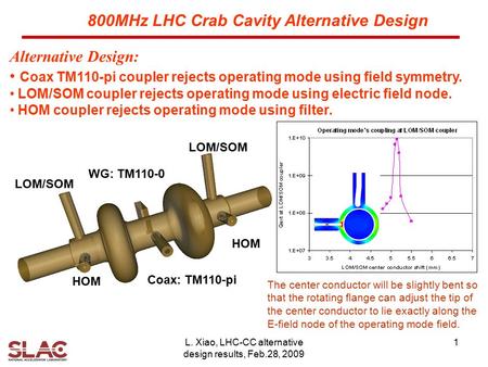 L. Xiao, LHC-CC alternative design results, Feb.28, 2009 1 Alternative Design: Coax TM110-pi coupler rejects operating mode using field symmetry. LOM/SOM.