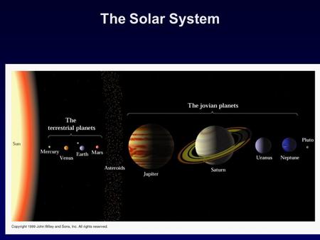 The Solar System. 19.00.a1 Mercury Sun Venus Earth Mars Asteroids Jupiter Saturn Uranus Neptune Other objects Observe our solar system Four inner planets.