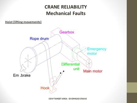 CRANE RELIABILITY Mechanical Faults CENF TARGET AREA - OVERHEAD CRANE Hoist (lifting movements)