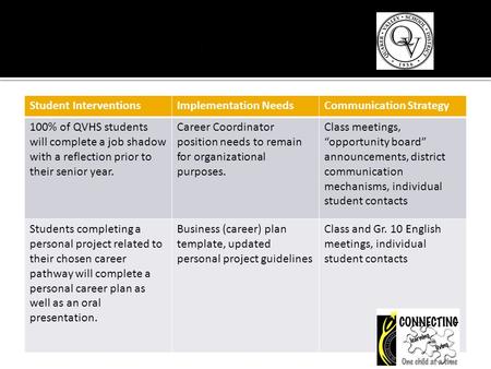 Student InterventionsImplementation NeedsCommunication Strategy 100% of QVHS students will complete a job shadow with a reflection prior to their senior.