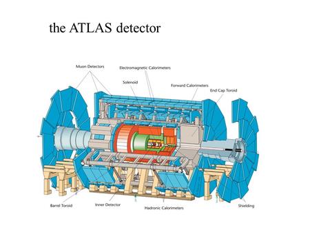 The ATLAS detector. High energy particle physics Typical detector layout Tracking chamber ElectroMagnetic calorimeter Hadronic calorimeter Muon chamber.