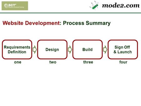 Mode2.com Requirements Definition one Design two Build three Sign Off & Launch four Website Development: Process Summary.