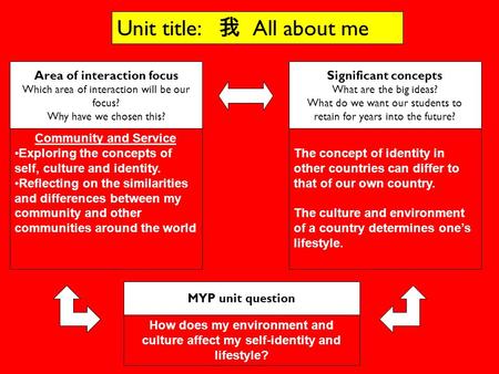 Area of interaction focus Which area of interaction will be our focus? Why have we chosen this? Community and Service Exploring the concepts of self, culture.