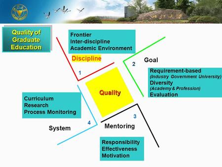 Mentoring Requirement-based (Industry Government University) Diversity (Academy & Profession) Evaluation Goal 2 Frontier Inter-discipline Academic Environment.