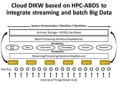 Internet of Things (Smart Grid) Storm Archival Storage – NOSQL like Hbase Streaming Processing (Iterative MapReduce) Batch Processing (Iterative MapReduce)