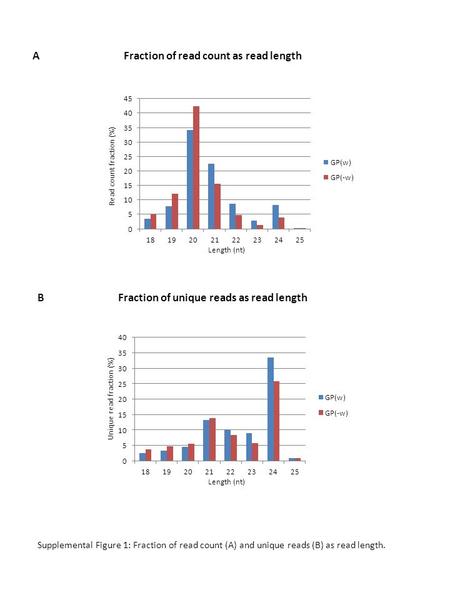 A Fraction of read count as read length B Fraction of unique reads as read length Length (nt) Read count fraction (%) Unique read fraction (%) Supplemental.