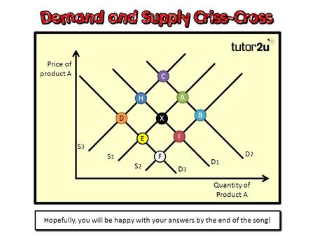 Over the next 3 minutes you will see 10 questions relating to shifting demand and supply curves. Assuming for each question the original equilibrium point.