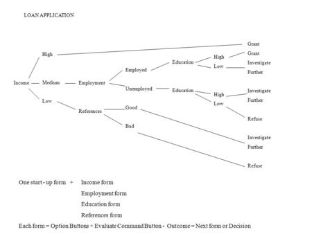 LOAN APPLICATION Income High Medium Low Employment References Employed Unemployed Good Bad Education High Low High Low Grant Investigate Further Investigate.