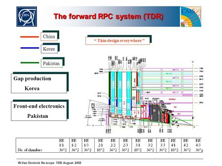 W.Van Doninck Re-scope TDR August 2008 The forward RPC system (TDR) China Korea Pakistan Gap production Korea Gap production Korea Front-end electronics.