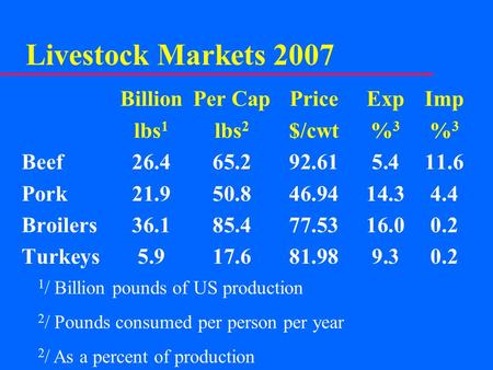 Livestock Markets 2007 BillionPer CapPriceExpImp lbs 1 lbs 2 $/cwt% 3 % 3 Beef26.465.292.615.411.6 Pork21.950.846.9414.34.4 Broilers36.185.477.5316.00.2.