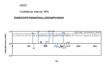 OEE2 Confidence interval: 95% TASEGGFDTNAVATAALLESGNPVVNGK.