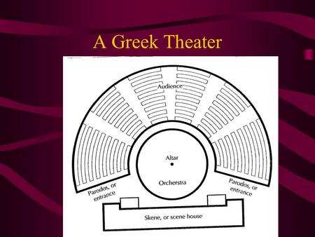 A Greek Theater Altar-used for sacrifices to Dionysis Orchestra- circular acting area-66 ft in diameter Theatron-the raked audience seating “seeing place”