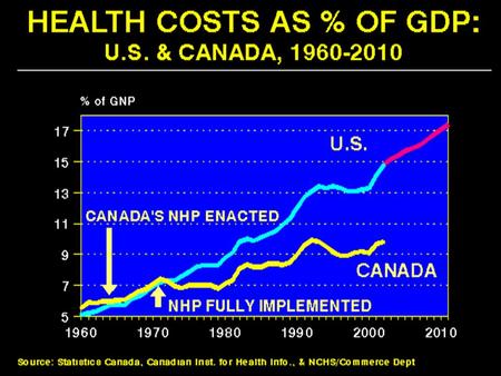 Source:Agency for Healthcare Research and Quality MEPS Percent of health Care Costs 1% 1% 2% 4% 6% 13% 73% 0% 0% 0% The Health and Profitable to the “Market,”