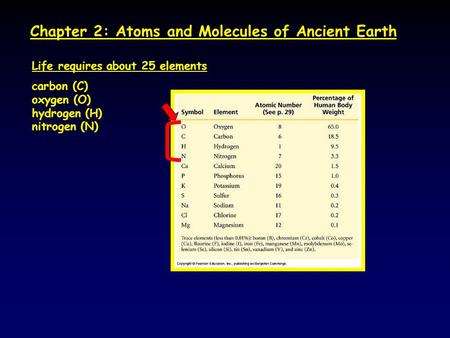 Chapter 2: Atoms and Molecules of Ancient Earth Life requires about 25 elements carbon (C) oxygen (O) hydrogen (H) nitrogen (N)