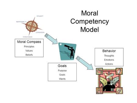 Moral Competency Model