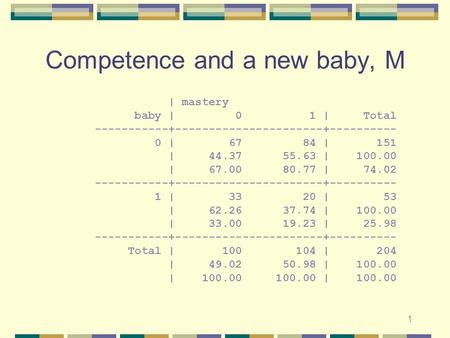 1 Competence and a new baby, M | mastery baby | 0 1 | Total -----------+----------------------+---------- 0 | 67 84 | 151 | 44.37 55.63 | 100.00 | 67.00.