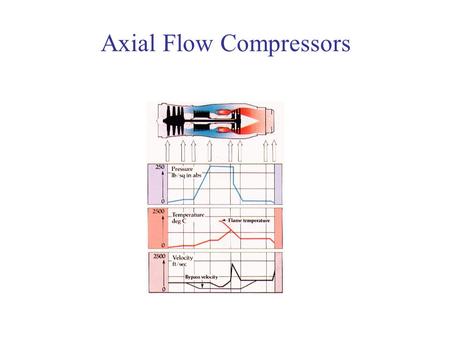 Axial Flow Compressors