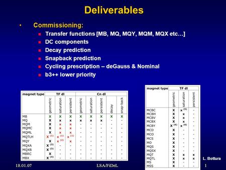 18.01.07LSA/FiDeL1 Deliverables Commissioning:Commissioning: Transfer functions [MB, MQ, MQY, MQM, MQX etc…] DC components Decay prediction Snapback prediction.