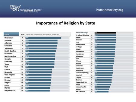 Importance of Religion by State. 80% of Evangelicals are interested in what the Bible says about animals 83% of Catholics believe that humans are responsible.