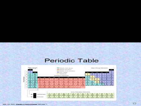 Alkali Metals, Group 1 H N OF Cl Br I Li Na K Fr Be Mg Ca Ra Sc Ac He Ne Ar Kr Rn Ti V Cr Mn Fe Co Ni Cu ZnGa Ge As Se Rb Sr Y Xe Zr Nb Mo Tc Ru Rh Pd.