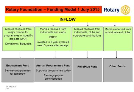 Annual Programmes Fund Supports programmes today Earnings pay for administration Monies received from individuals, clubs and corporate contributions Monies.