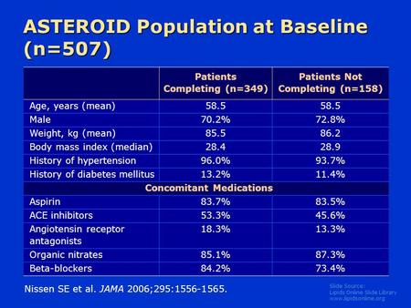 Slide Source: Lipids Online Slide Library www.lipidsonline.org ASTEROID Population at Baseline (n=507) Patients Completing (n=349) Patients Not Completing.