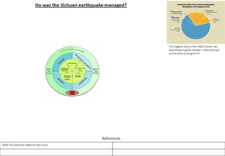 Ho was the Sichuan earthquake managed? 2009 The American National Red Cross References The diagram shows how NGO money was spent following the disaster,