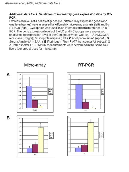 Kleemann et al., 2007, additional data file 2 Micro-array RT-PCR A B Additional data file 2: Validation of microarray gene expression data by RT- PCR.