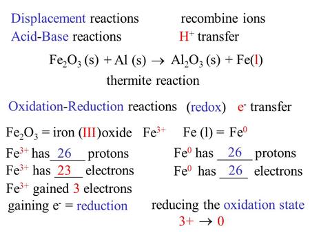 Displacement reactions