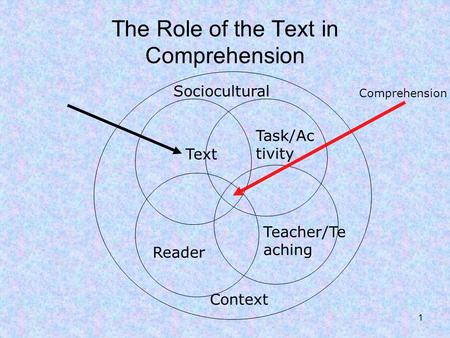 1 The Role of the Text in Comprehension Reader Task/Ac tivity Sociocultural Context Text Teacher/Te aching Comprehension.