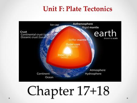 Chapter 17+18 Unit F: Plate Tectonics. Layers of the Earth 17.1 The three main layers that make up Earth are -The crust -Mantle -Core The crust is up.