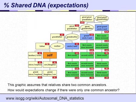 % Shared DNA (expectations)