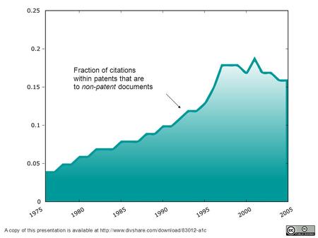 Fraction of citations within patents that are to non-patent documents A copy of this presentation is available at