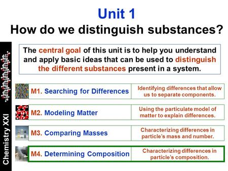 Chemistry XXI Unit 1 How do we distinguish substances? M1. Searching for Differences Identifying differences that allow us to separate components. M2.