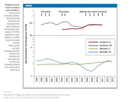 Brenner, H Mortality From Malignant Melanoma in an Era of Nationwide Skin Cancer Screening Dtsch Arztebl Int 2015; 112(38): 627-8; DOI: 10.3238/arztebl.2015.0627.