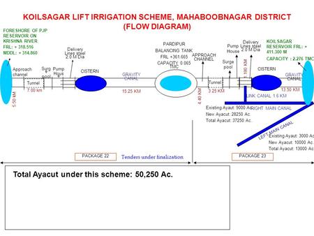 PACKAGE 22PACKAGE 23 Total Ayacut under this scheme: 50,250 Ac. KOILSAGAR LIFT IRRIGATION SCHEME, MAHABOOBNAGAR DISTRICT (FLOW DIAGRAM) Approach channel.