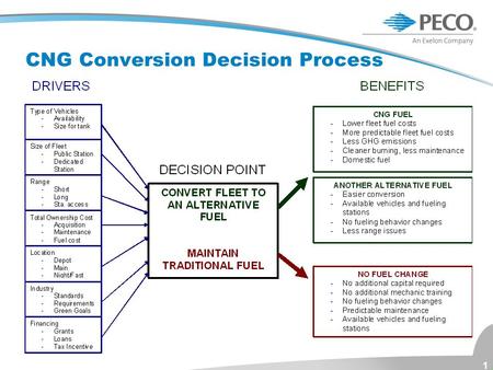 1 CNG Conversion Decision Process. What’s the Cost of Conversion? BiFuel vs Dual Fuel? How many miles driven and payback Pickup Trucks, Utility Trucks,