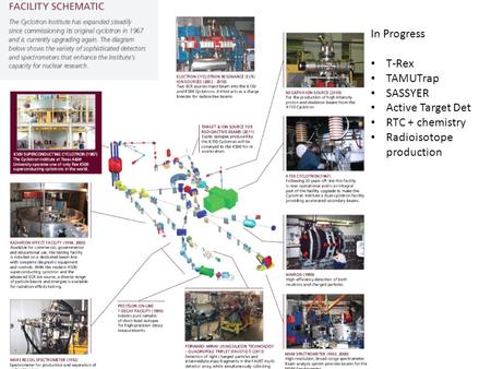 In Progress T-Rex TAMUTrap SASSYER Active Target Det RTC + chemistry Radioisotope production.