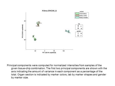 Principal components were computed for normalized intensities from samples of the given tissue-chip combination. The first two principal components are.