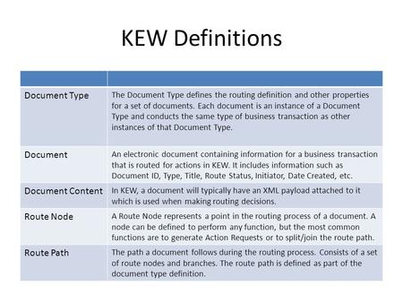 KEW Definitions Document Type The Document Type defines the routing definition and other properties for a set of documents. Each document is an instance.